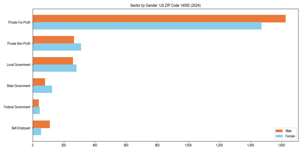 Employment sector breakdown by gender in 