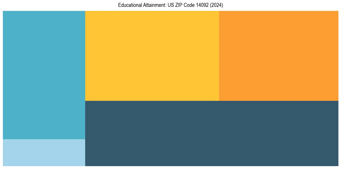 Education Treemap for  in 2024