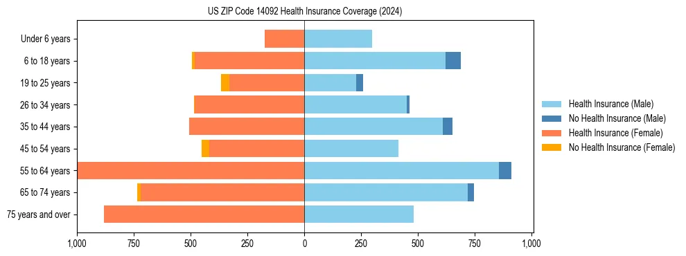 Health insurance pyramid for US ZIP Code 14092