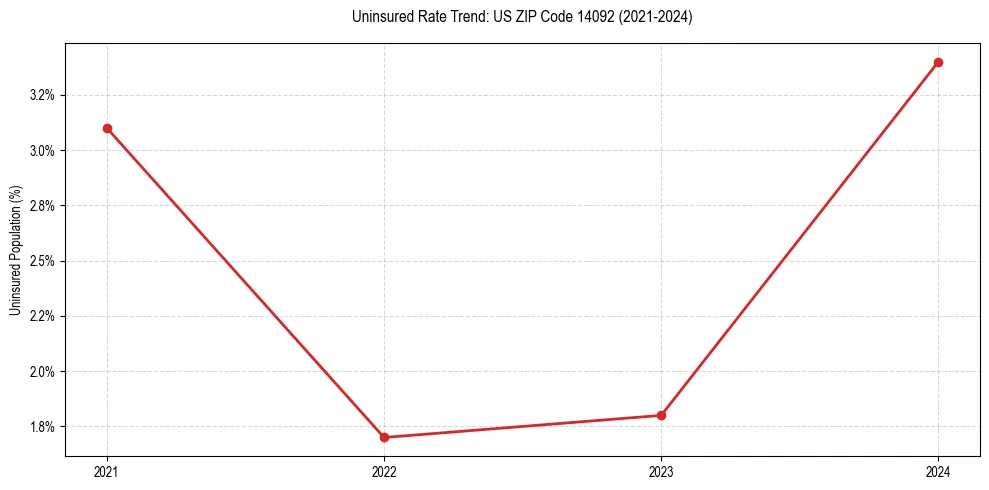 Uninsured trend chart for US ZIP Code 14092