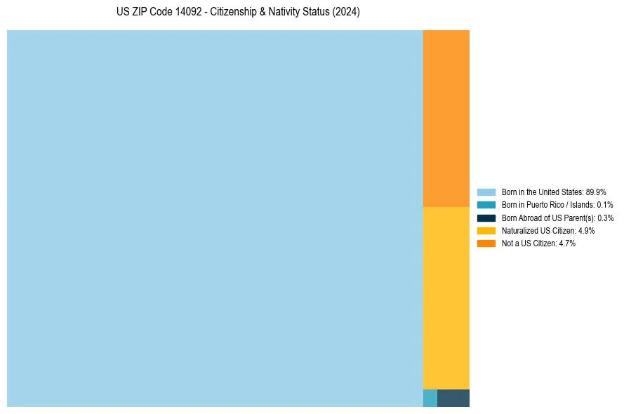 Nativity Treemap for 