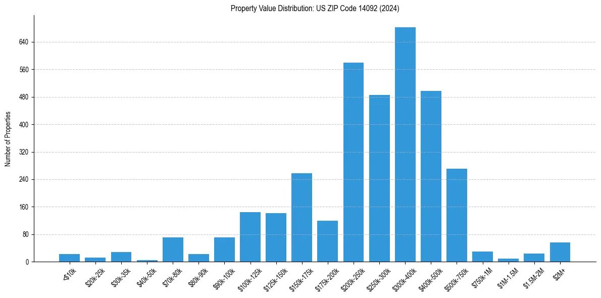Value Distribution for 