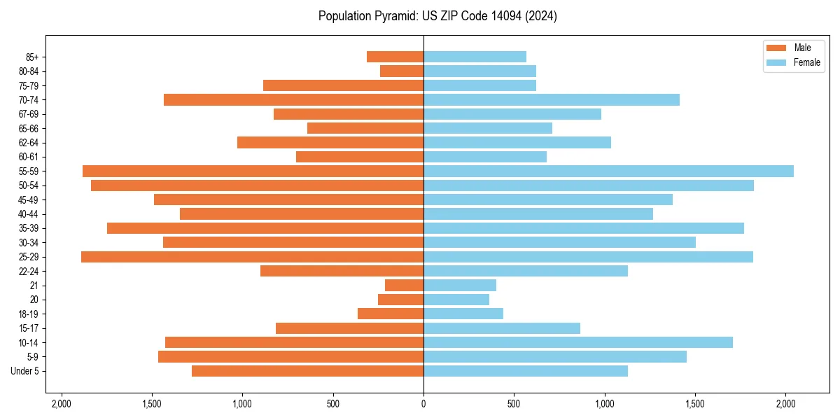 Population pyramid for 