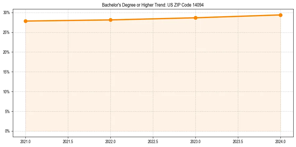 Trend chart showing bachelor degree growth in 