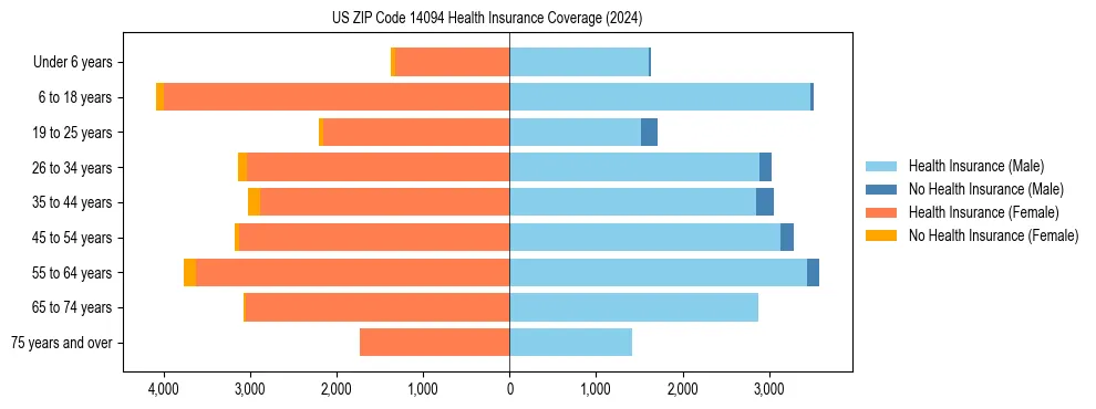 Health insurance pyramid for US ZIP Code 14094