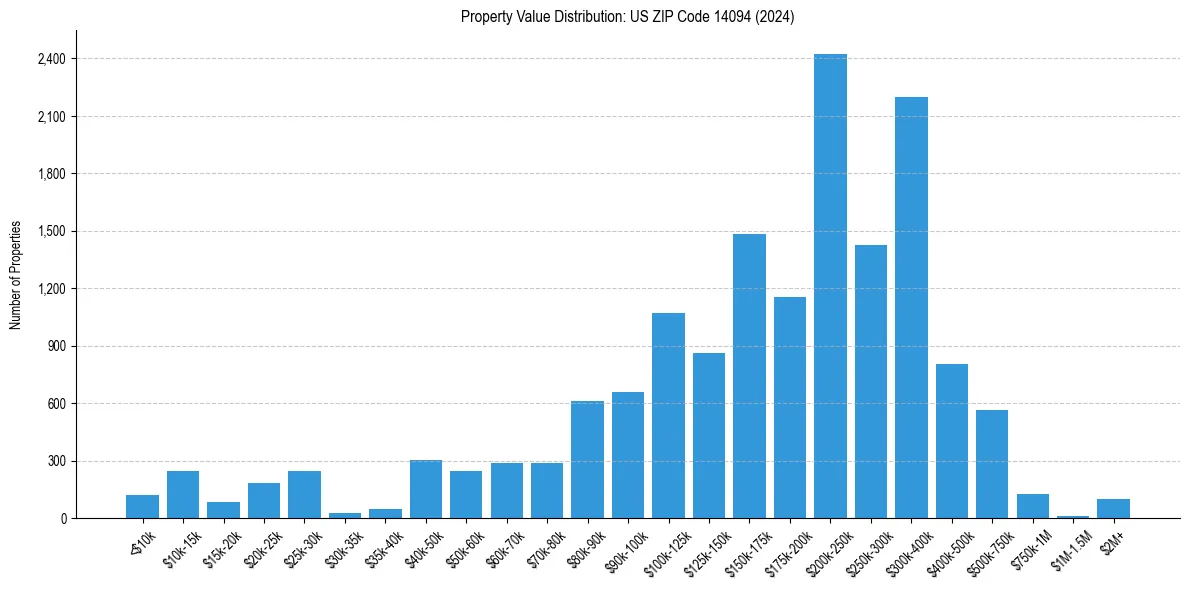 Value Distribution for 