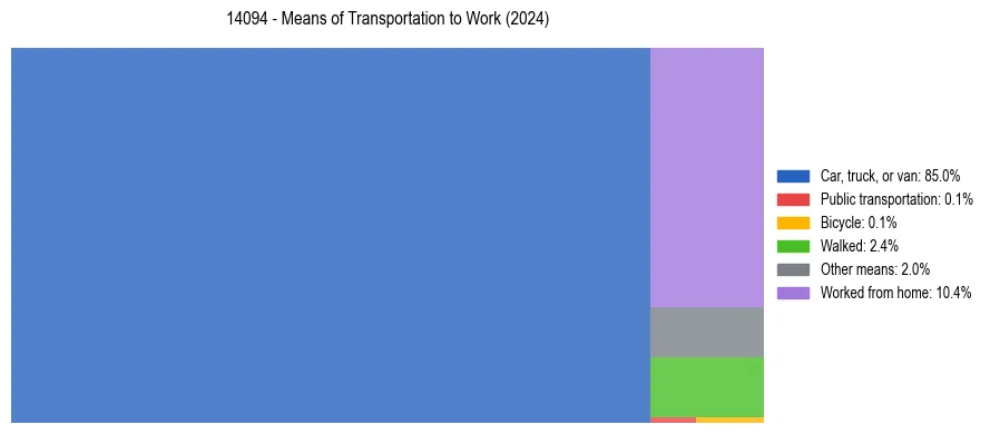 Commute modes in US ZIP Code 14094