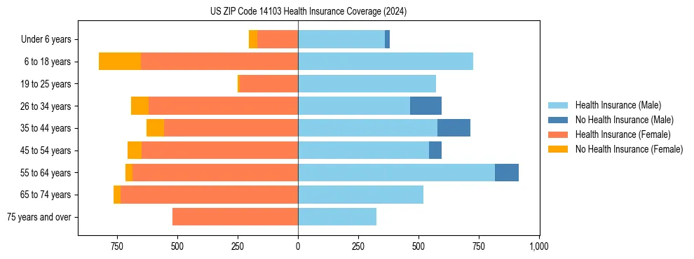Health insurance pyramid for US ZIP Code 14103