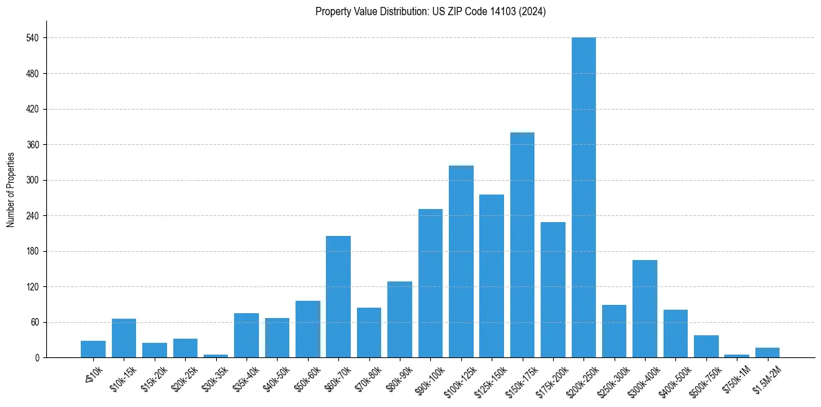 Value Distribution for 