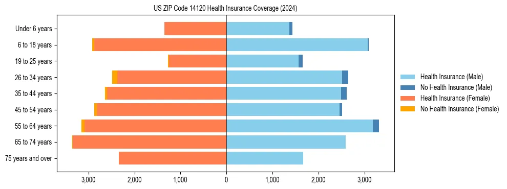 Health insurance pyramid for US ZIP Code 14120