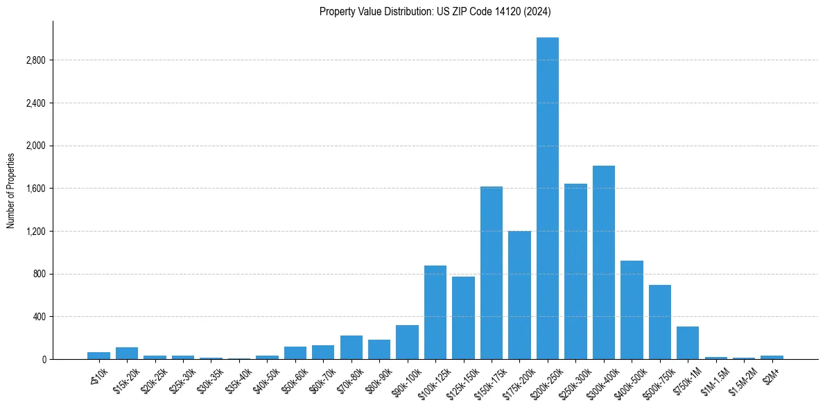 Value Distribution for 