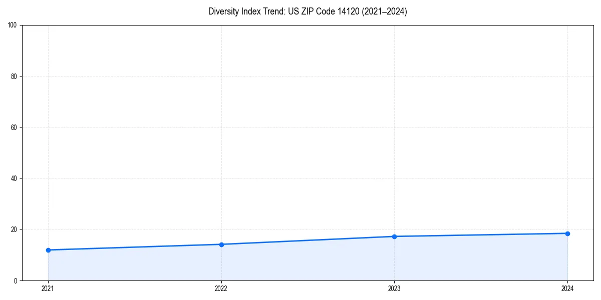 Line chart showing diversity index trends for 