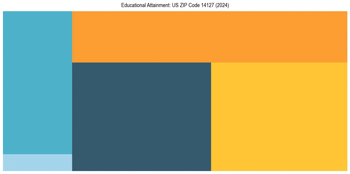 Education Treemap for  in 2024