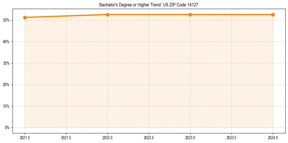 Trend chart showing bachelor degree growth in 