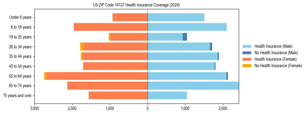 Health insurance pyramid for US ZIP Code 14127