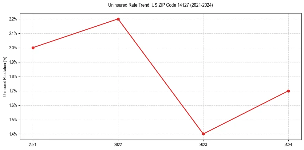 Uninsured trend chart for US ZIP Code 14127