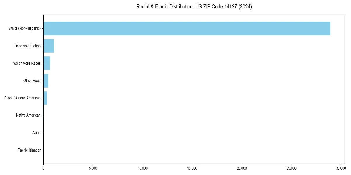 Bar chart showing racial distribution in  for 2024