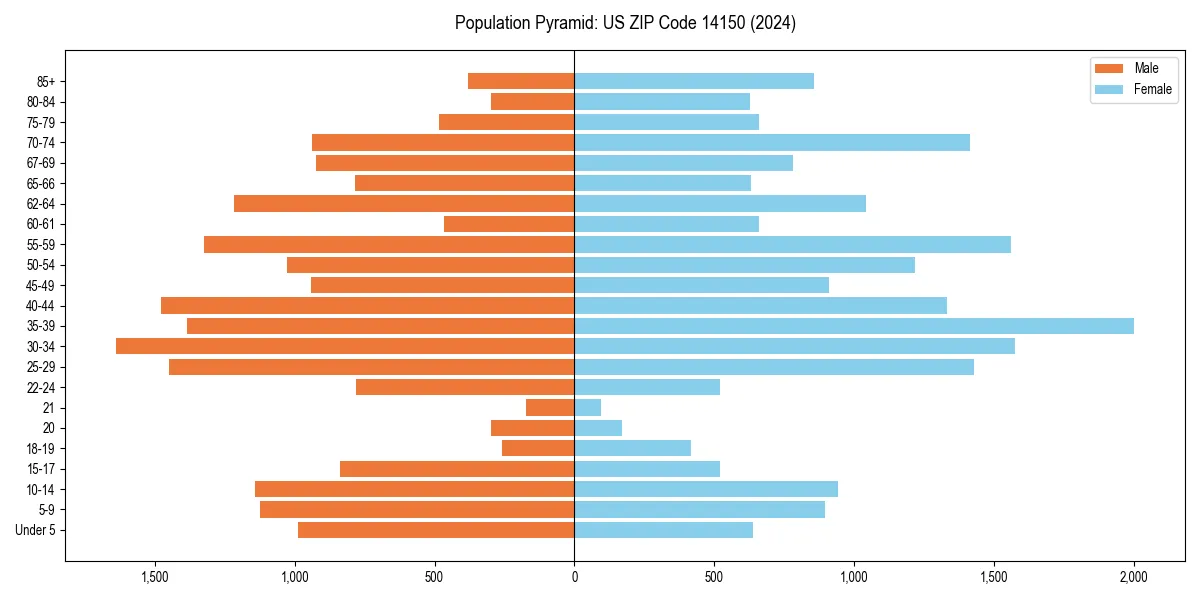 Population pyramid for 