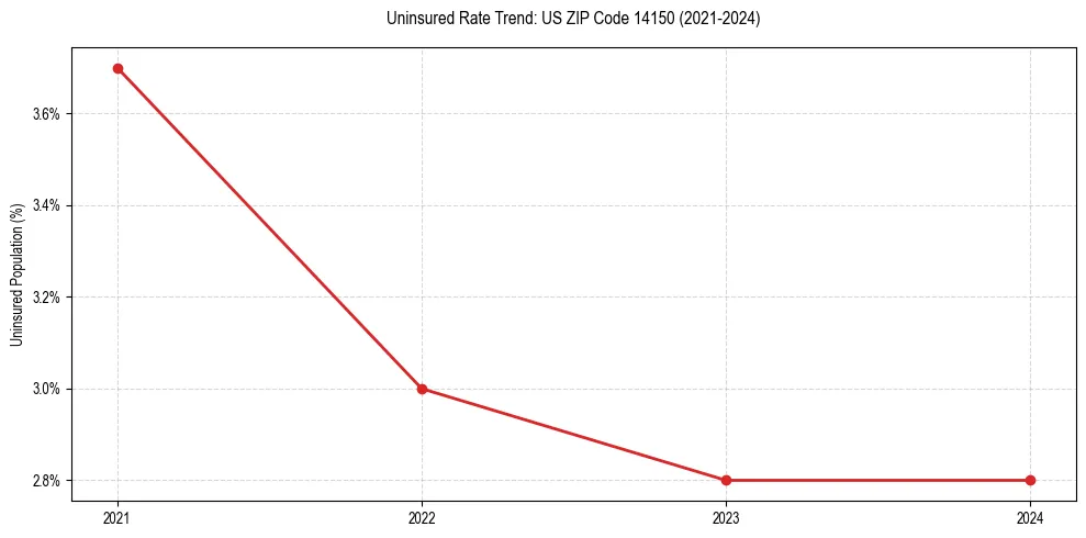 Uninsured trend chart for US ZIP Code 14150