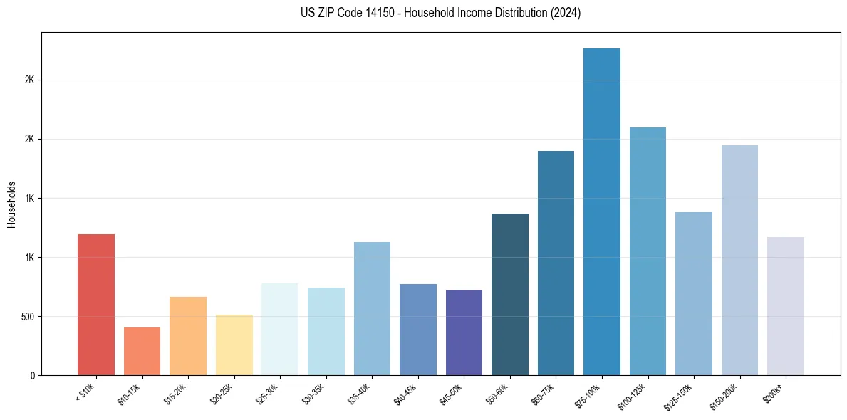 Income Distribution for 