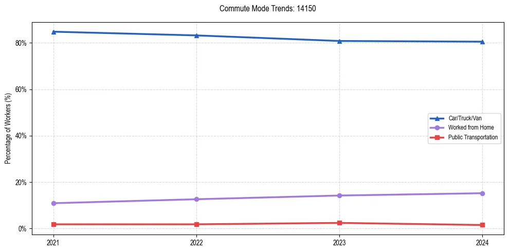Transportation trends in US ZIP Code 14150