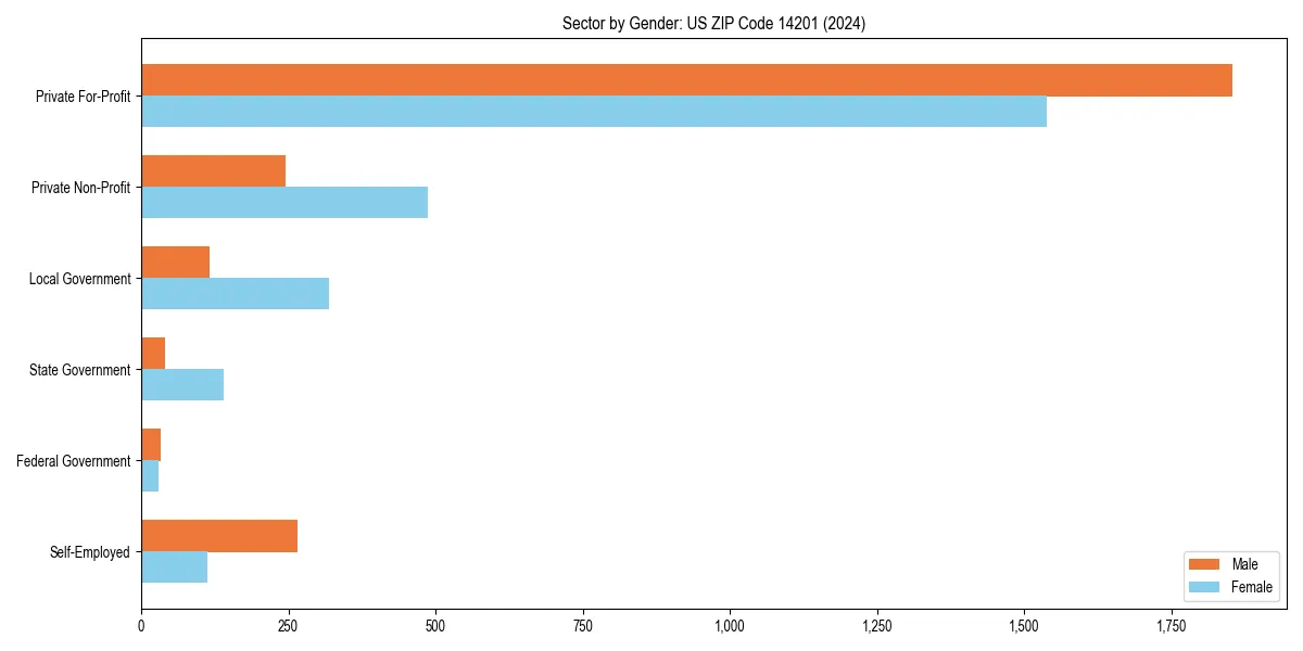 Employment sector breakdown by gender in 