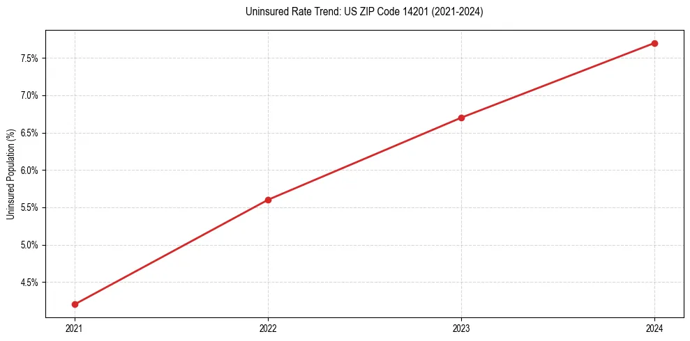 Uninsured trend chart for US ZIP Code 14201