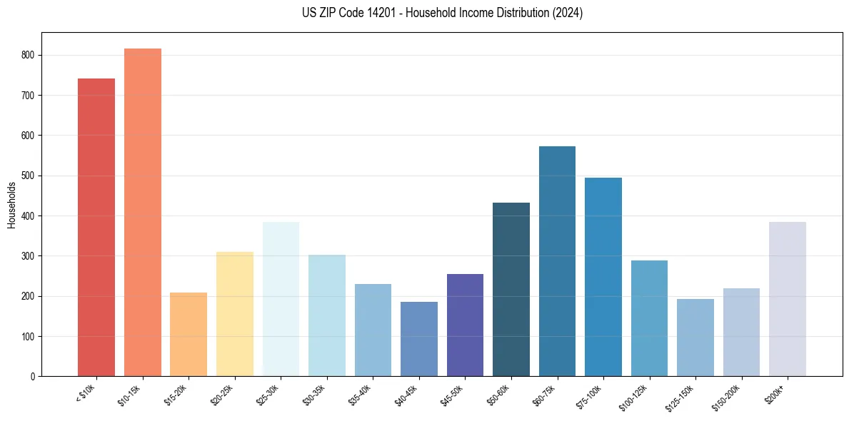 Income Distribution for 