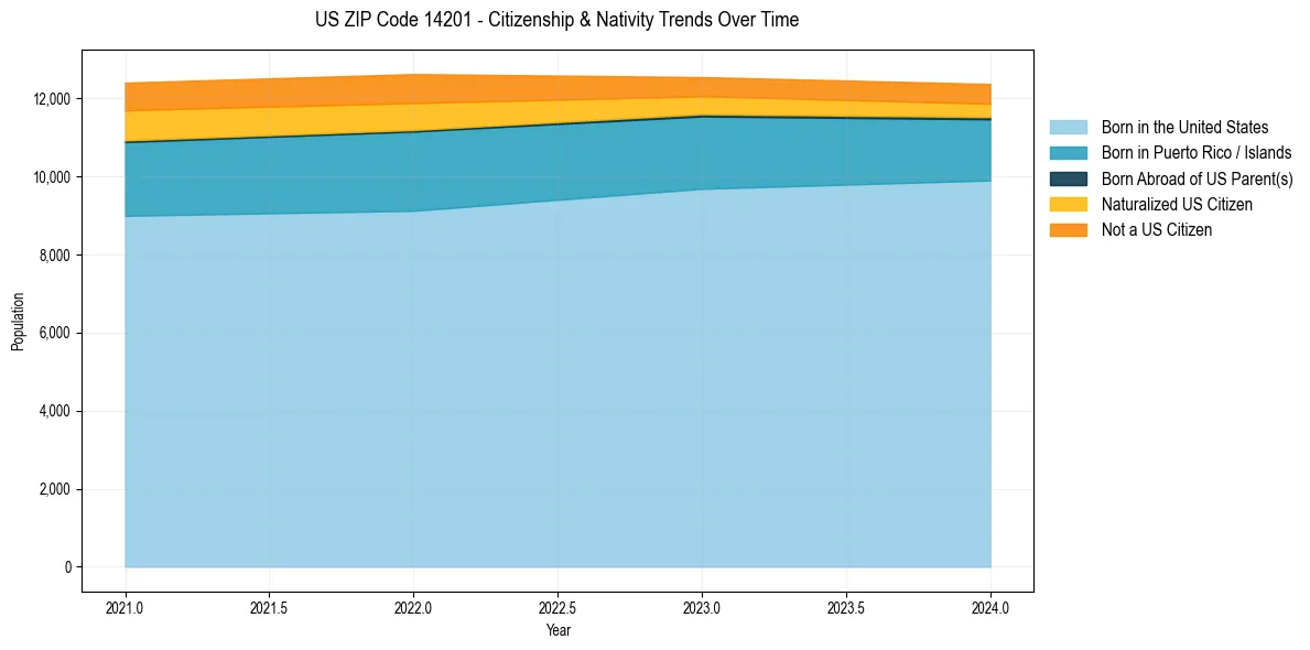 Historical nativity trends for 