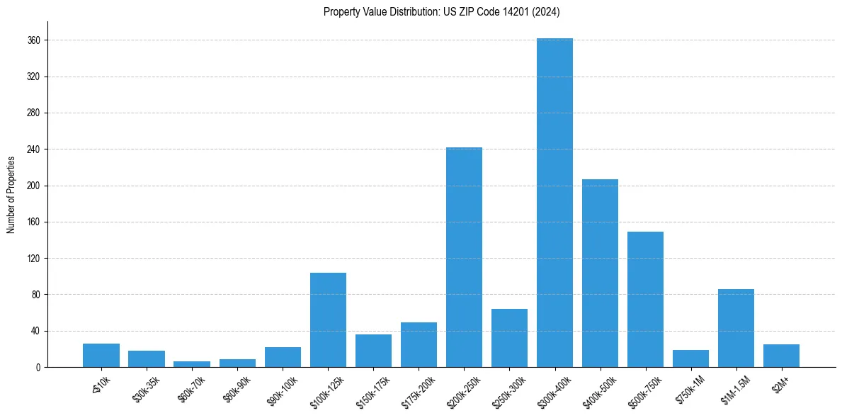 Value Distribution for 