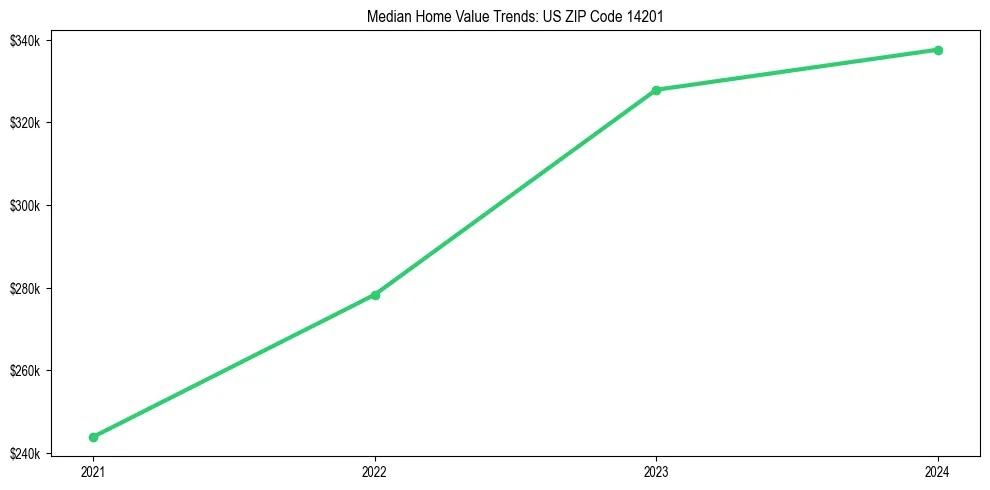 Median property value trends in 