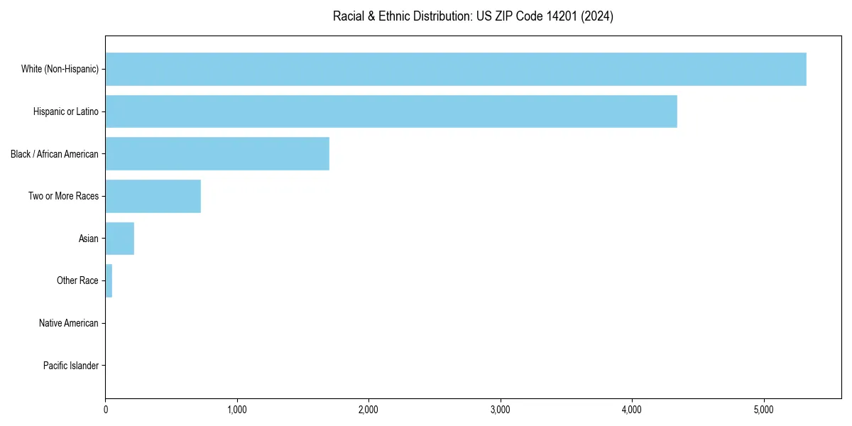 Bar chart showing racial distribution in  for 2024