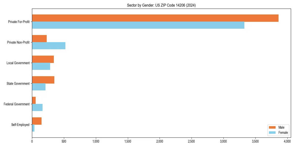 Employment sector breakdown by gender in 
