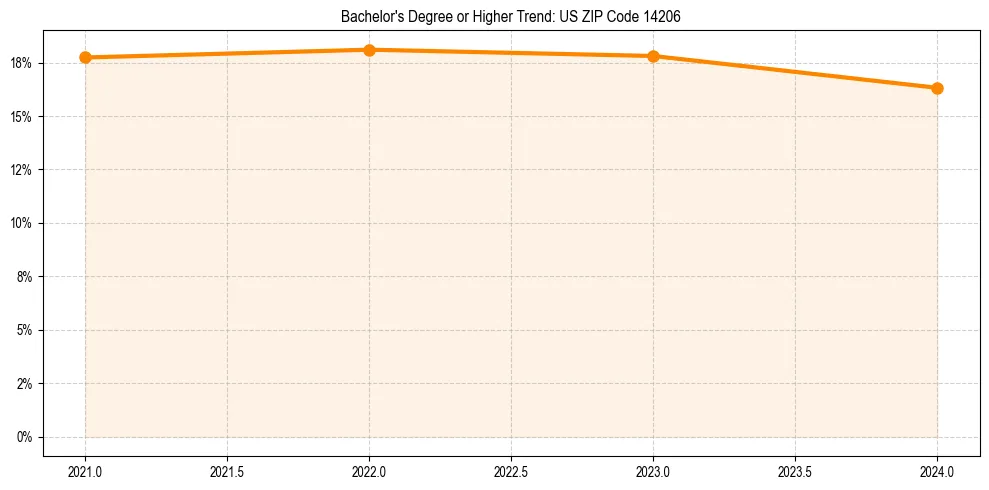 Trend chart showing bachelor degree growth in 