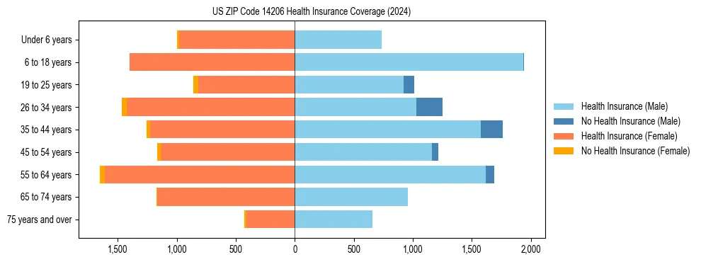 Health insurance pyramid for US ZIP Code 14206