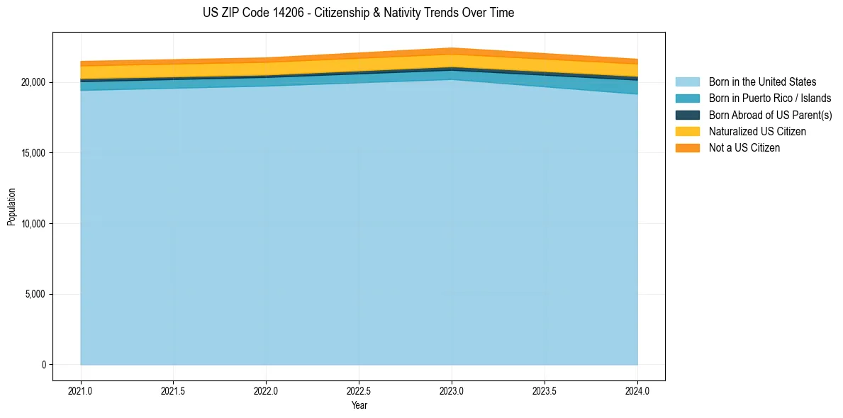 Historical nativity trends for 