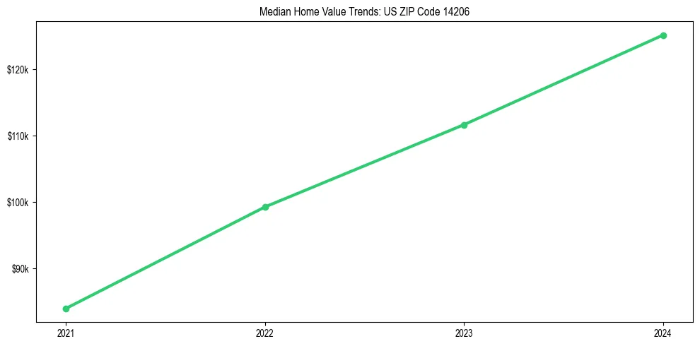 Median property value trends in 