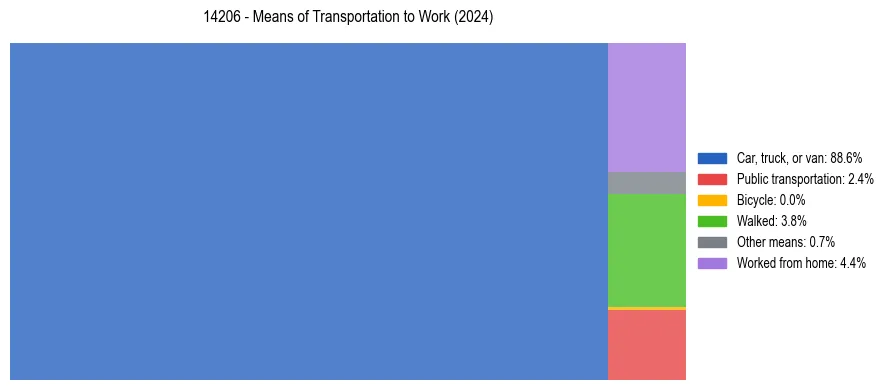 Commute modes in US ZIP Code 14206