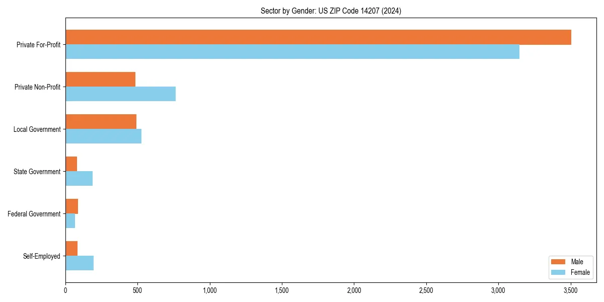 Employment sector breakdown by gender in 