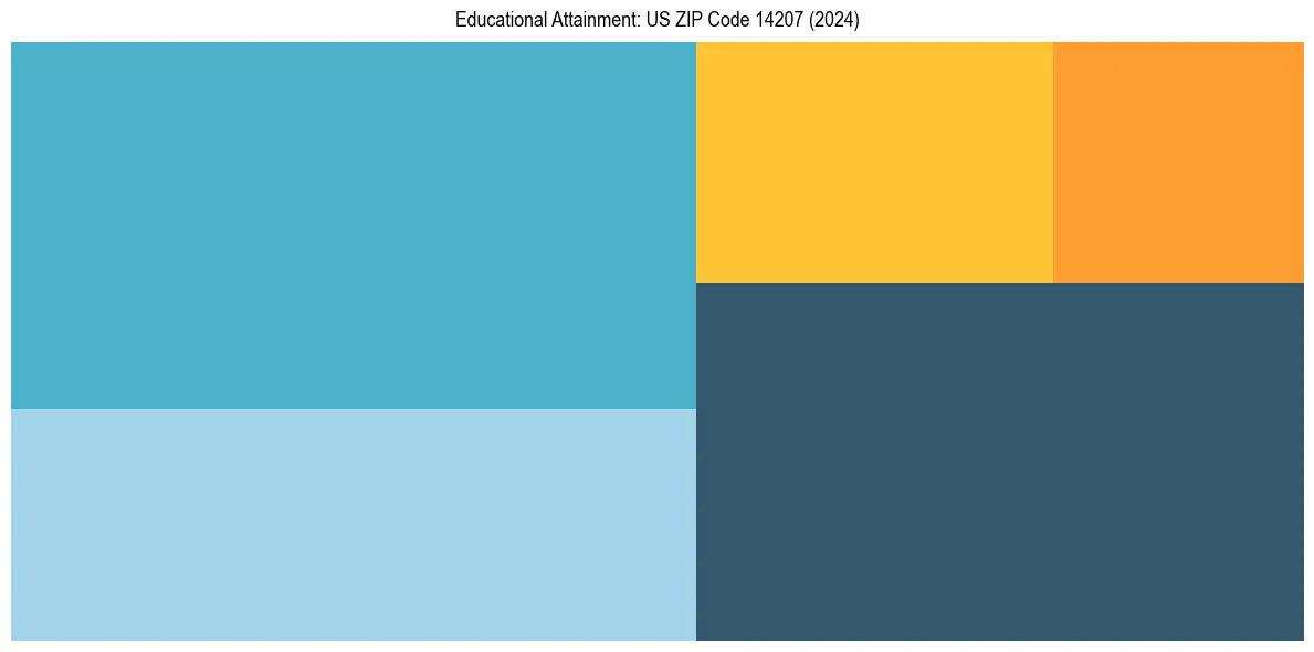 Education Treemap for  in 2024