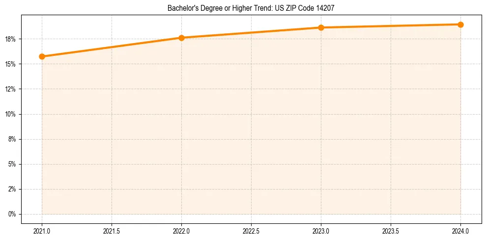 Trend chart showing bachelor degree growth in 