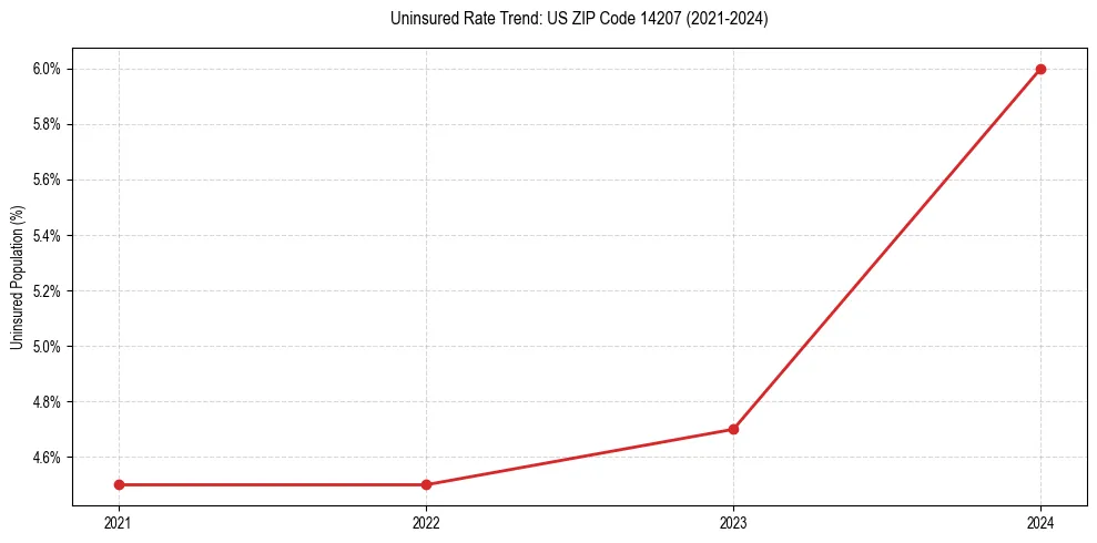 Uninsured trend chart for US ZIP Code 14207