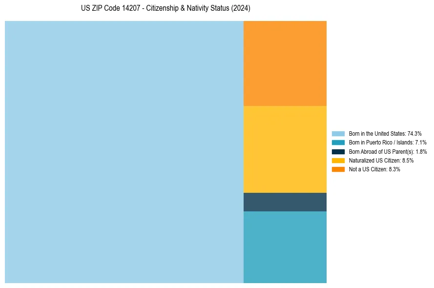 Nativity Treemap for 