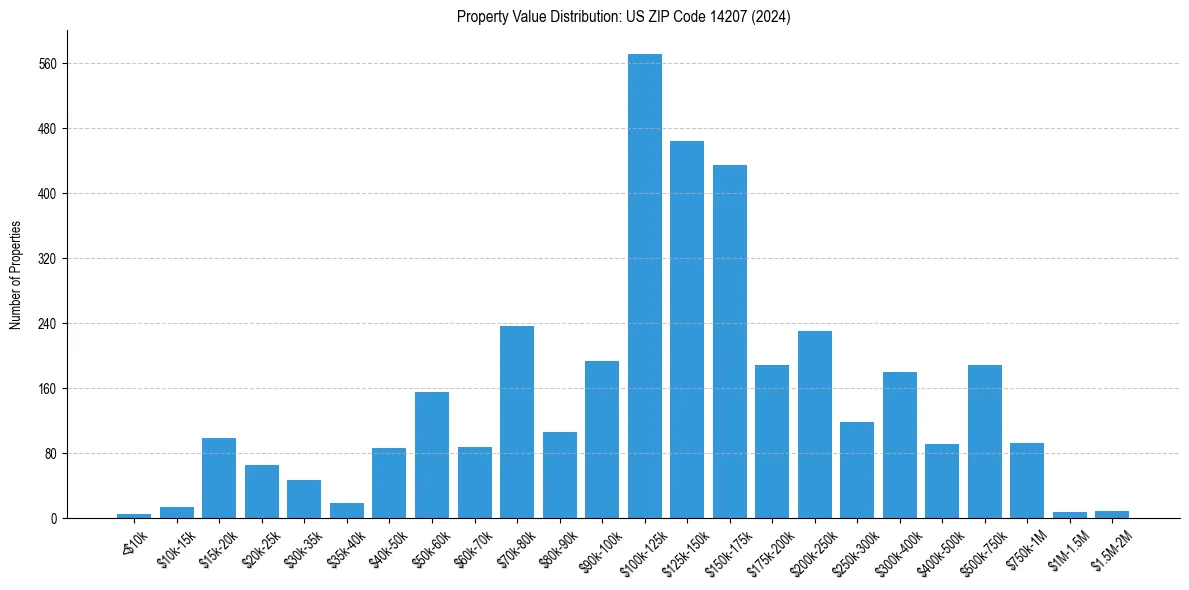 Value Distribution for 