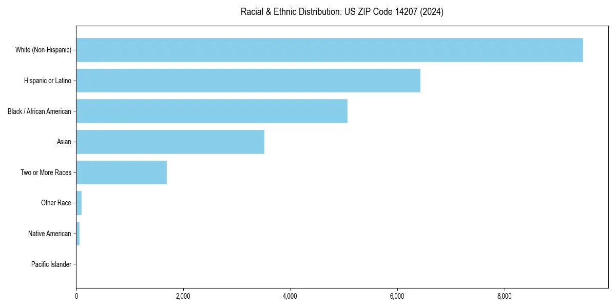 Bar chart showing racial distribution in  for 2024