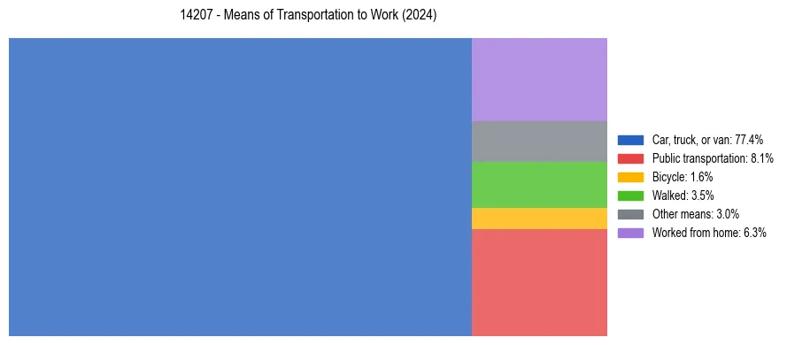 Commute modes in US ZIP Code 14207