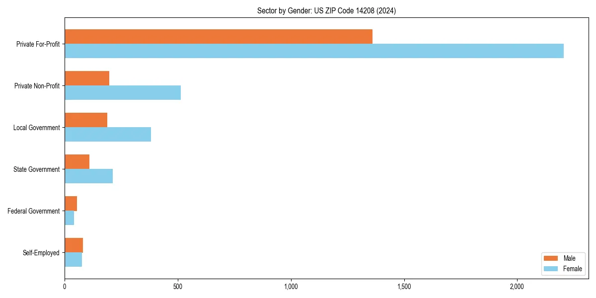 Employment sector breakdown by gender in 