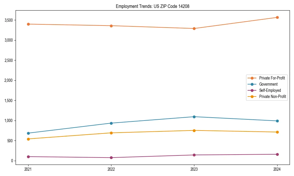 Long-term employment trends in 