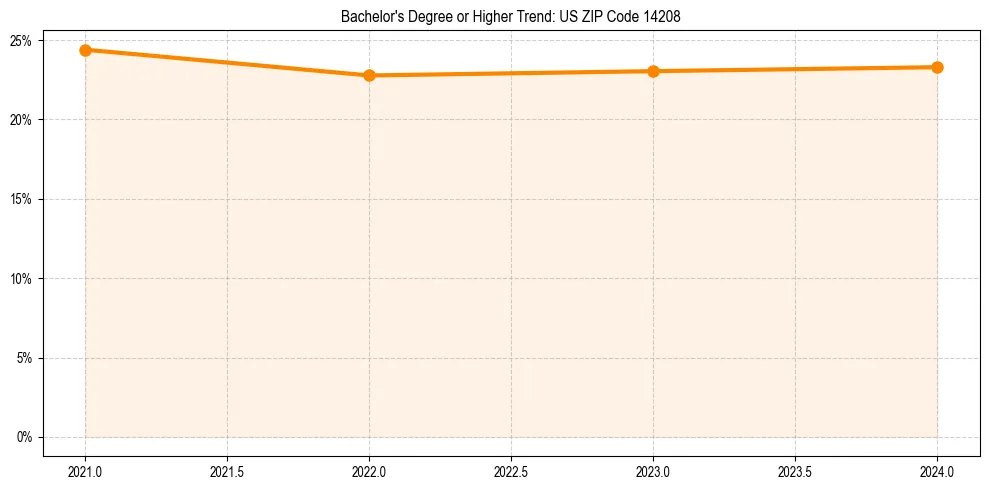 Trend chart showing bachelor degree growth in 