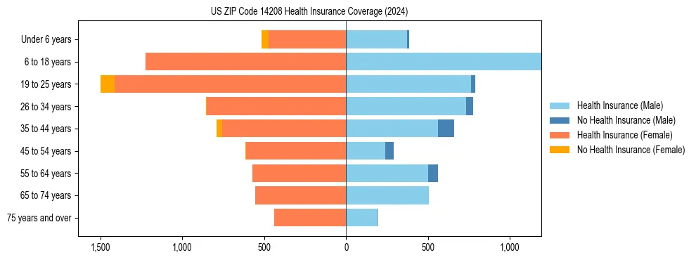Health insurance pyramid for US ZIP Code 14208